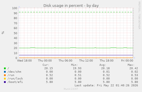 Disk usage in percent