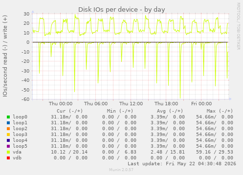 Disk IOs per device