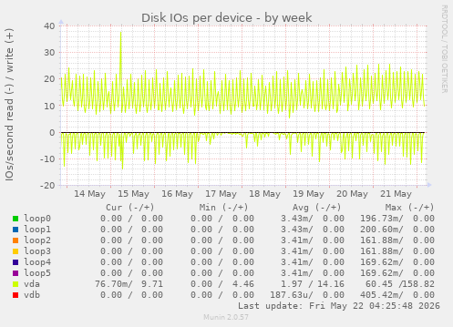 Disk IOs per device