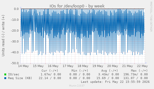 IOs for /dev/loop0