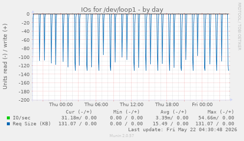 IOs for /dev/loop1