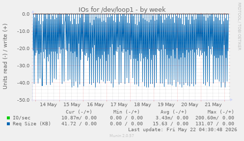 IOs for /dev/loop1