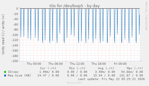 IOs for /dev/loop5