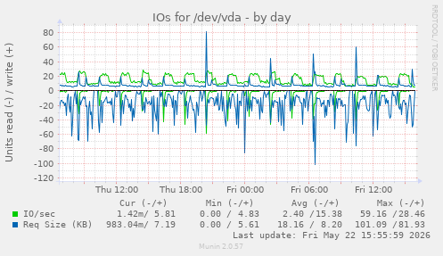 IOs for /dev/vda
