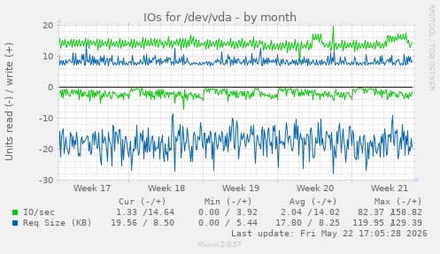 monthly graph