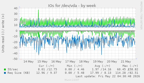 IOs for /dev/vda