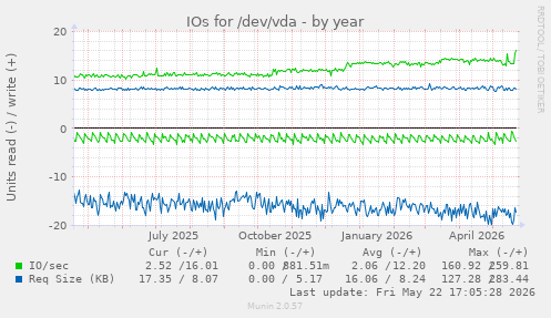 yearly graph