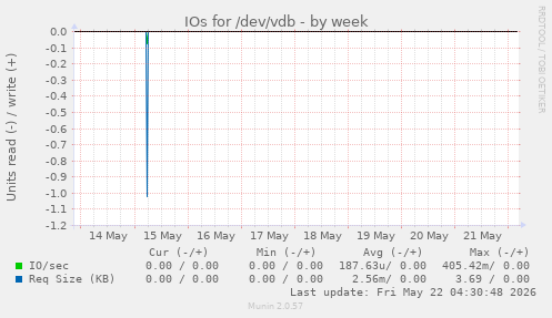 IOs for /dev/vdb