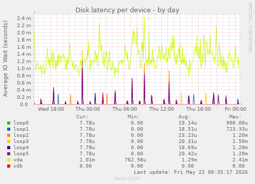 Disk latency per device