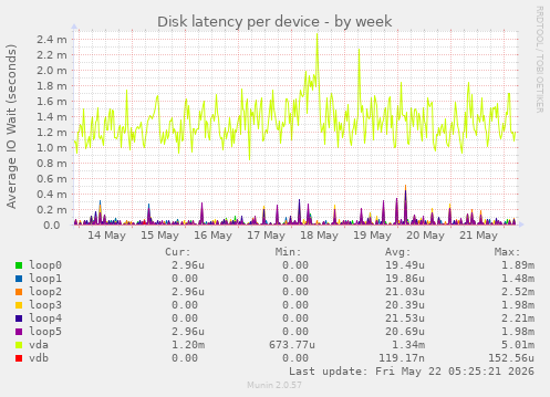 Disk latency per device