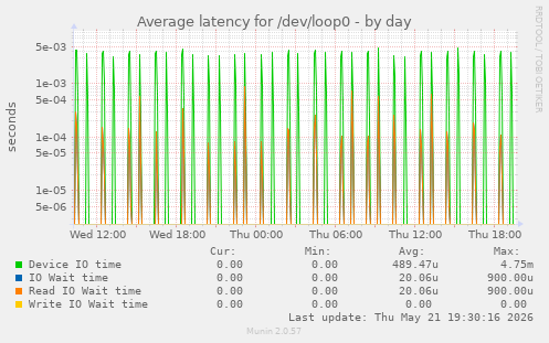 Average latency for /dev/loop0