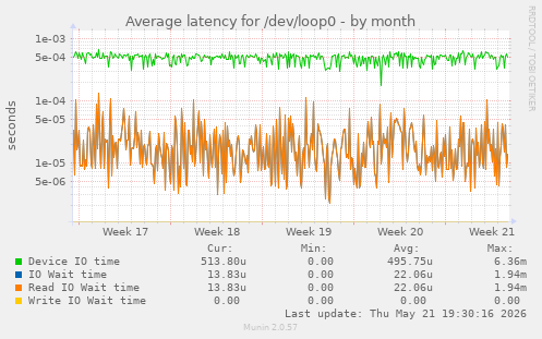 Average latency for /dev/loop0