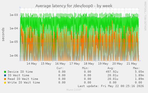 Average latency for /dev/loop0
