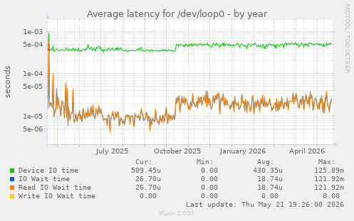 Average latency for /dev/loop0