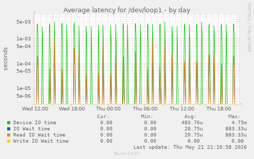 Average latency for /dev/loop1
