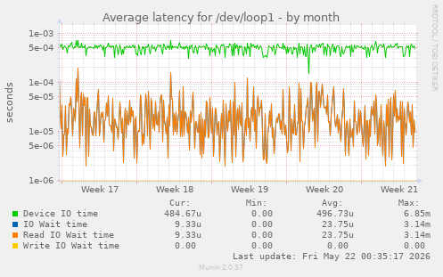 Average latency for /dev/loop1