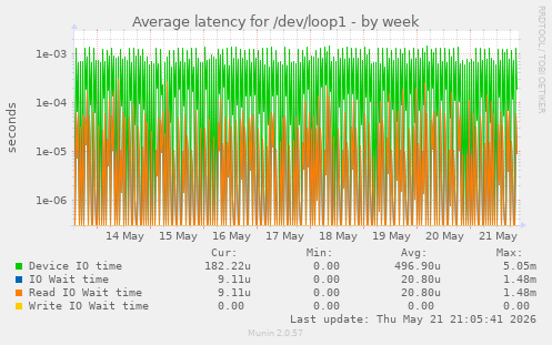 Average latency for /dev/loop1