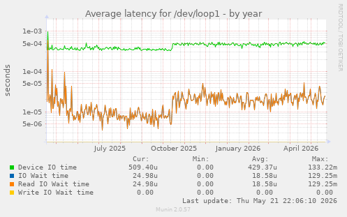 Average latency for /dev/loop1