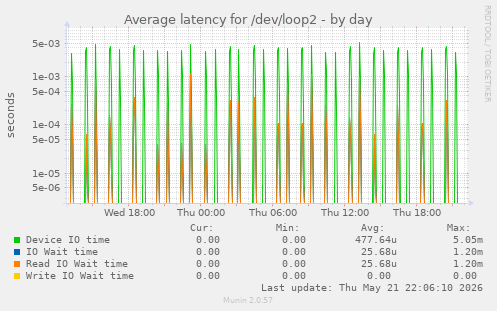 Average latency for /dev/loop2