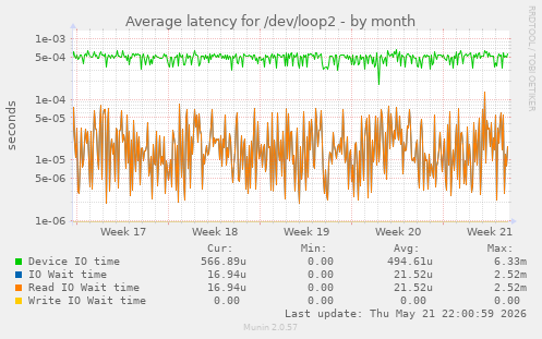 Average latency for /dev/loop2