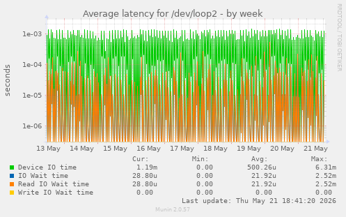 Average latency for /dev/loop2