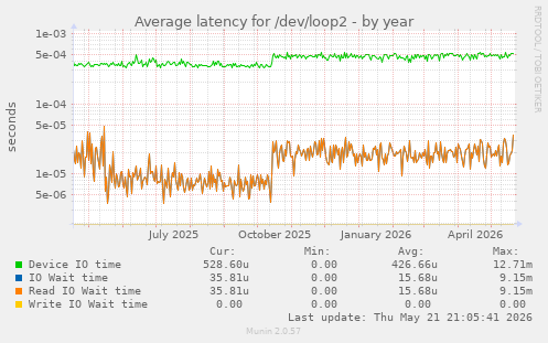 Average latency for /dev/loop2