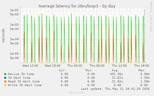 Average latency for /dev/loop3