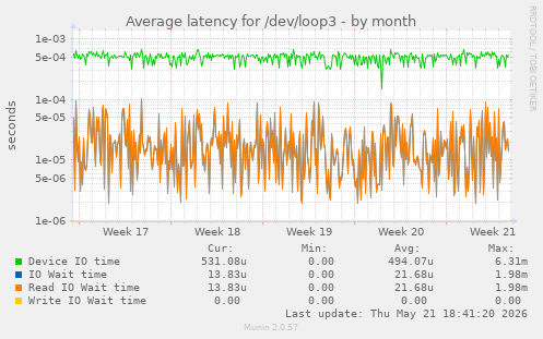 Average latency for /dev/loop3
