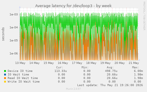 Average latency for /dev/loop3
