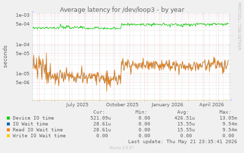 Average latency for /dev/loop3