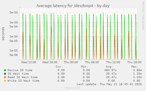 Average latency for /dev/loop4
