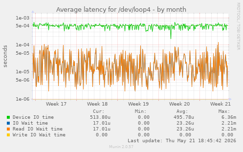 Average latency for /dev/loop4
