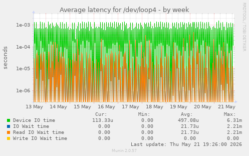 Average latency for /dev/loop4