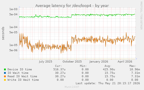 Average latency for /dev/loop4