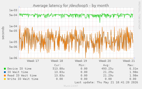 Average latency for /dev/loop5