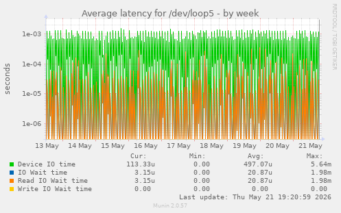 Average latency for /dev/loop5