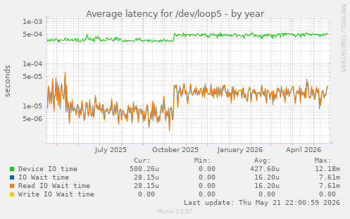 Average latency for /dev/loop5