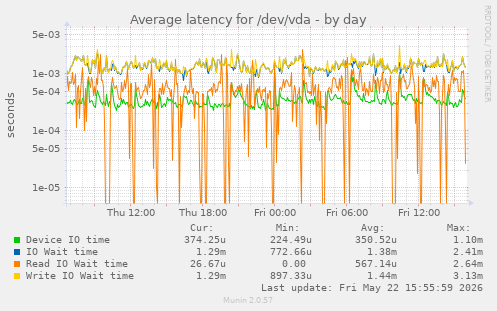 Average latency for /dev/vda