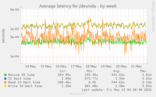 Average latency for /dev/vda
