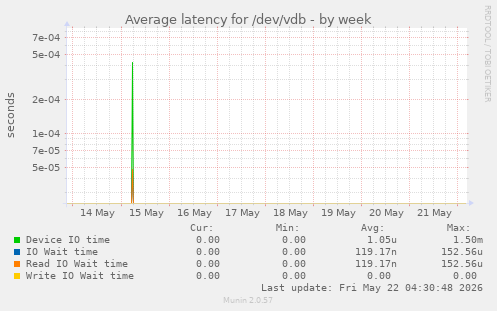 Average latency for /dev/vdb