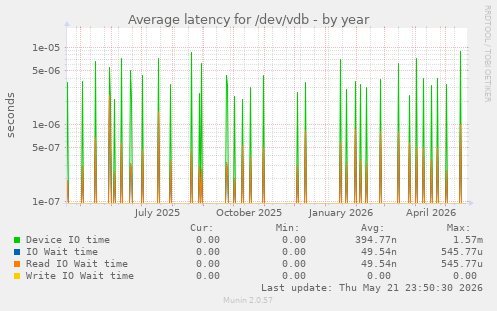 yearly graph