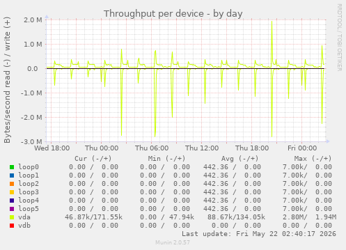 Throughput per device