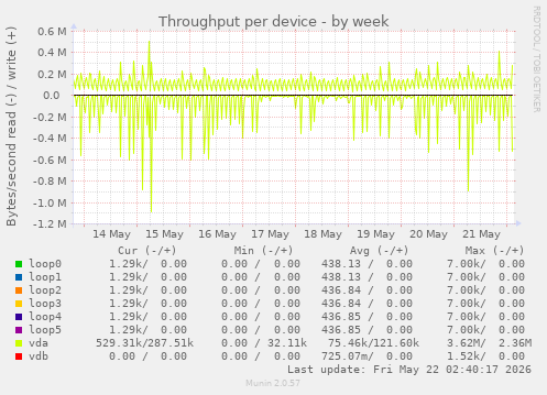 Throughput per device