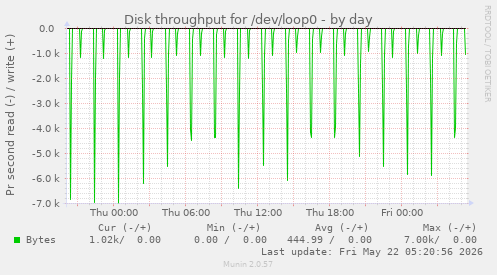 Disk throughput for /dev/loop0