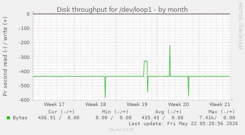 monthly graph