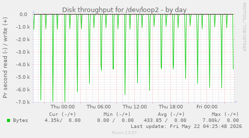Disk throughput for /dev/loop2