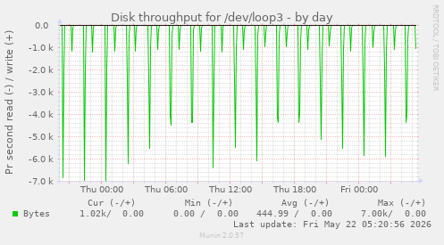 Disk throughput for /dev/loop3