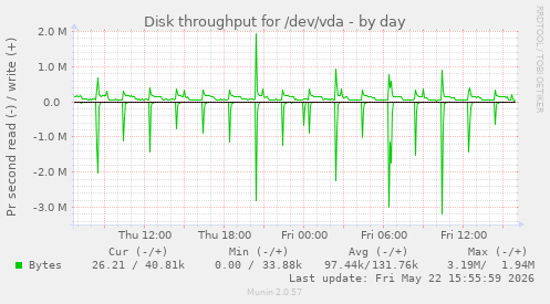 Disk throughput for /dev/vda