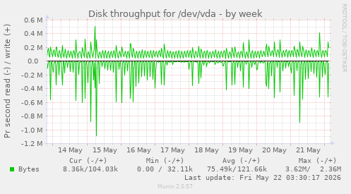 Disk throughput for /dev/vda