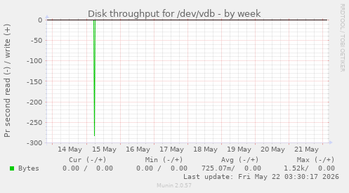 Disk throughput for /dev/vdb